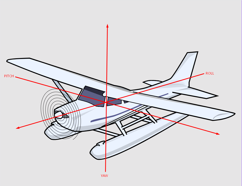 A digital drawing of an Cessna showing the axis of pitch, roll and yaw.