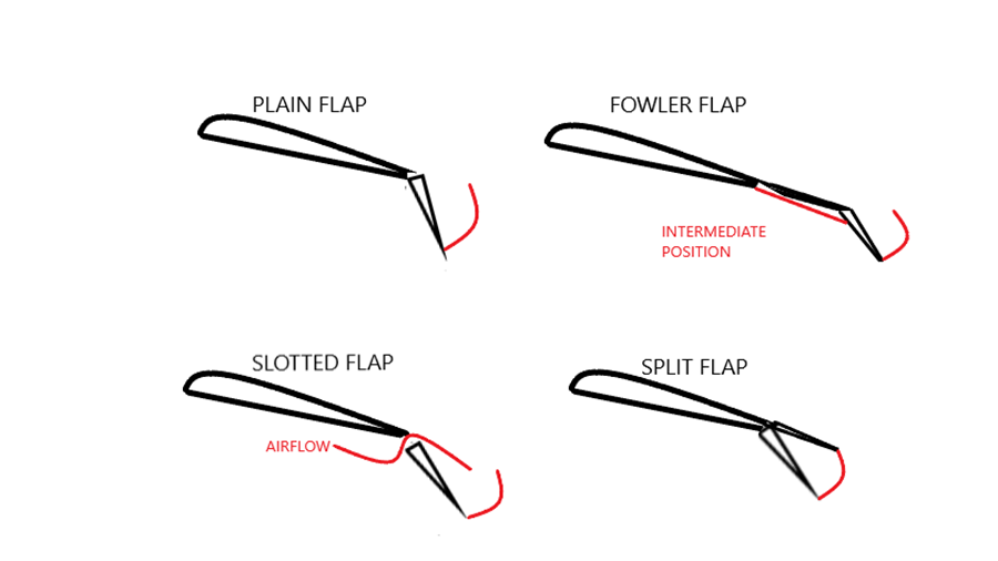 Primary and secondary flight controls of an aircraft · MyFS.Flights Blog